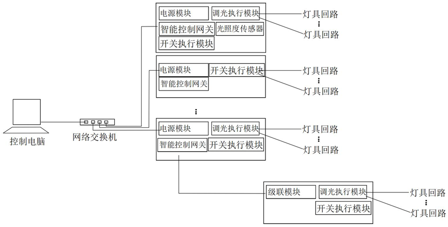 照明感應(yīng)調(diào)光系統(tǒng)組網(wǎng)結(jié)構(gòu)