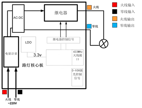 路燈核心板系統設計原理