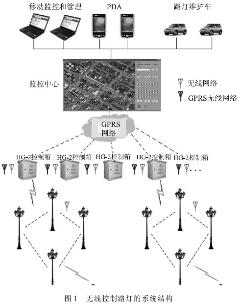 城市路燈照明控制器