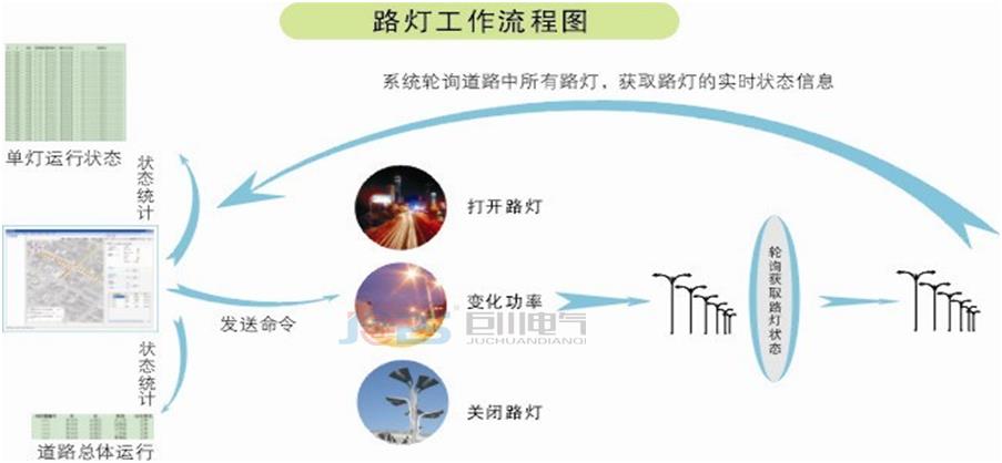 LORA路燈工作流程圖