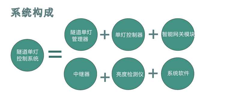 隧道單燈控制系統