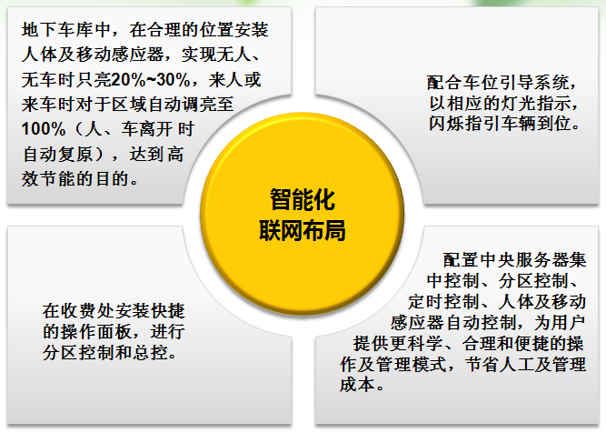 地下車庫停車場聯網布局