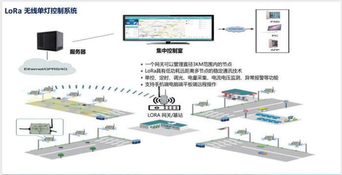 LORA無線單燈控制系統(tǒng)